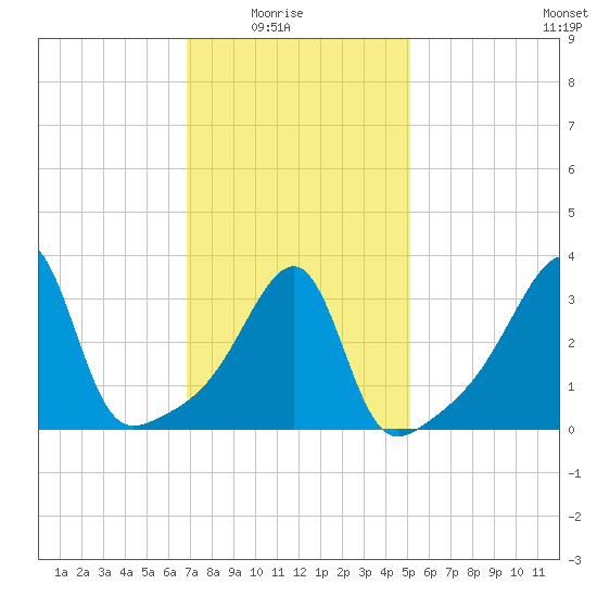 Pawtuxet Cove tide chart for Sunday, February 6, 2022