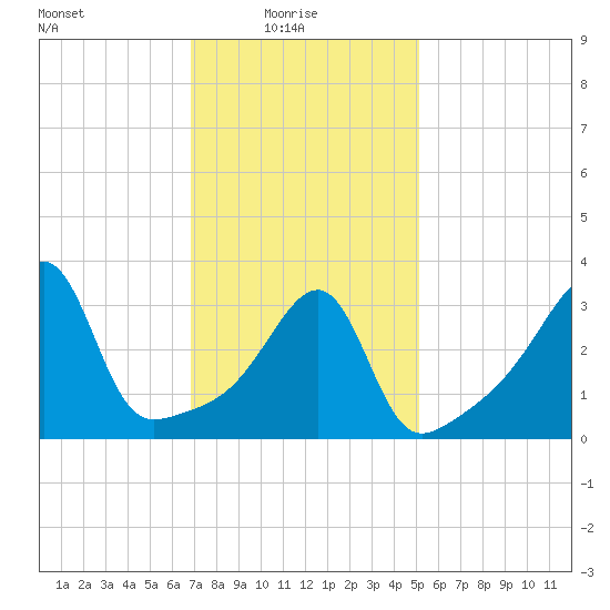 Pawtuxet Cove tide chart for Monday, February 7, 2022