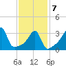 Pawtuxet Cove tide chart for Monday, February 7, 2022