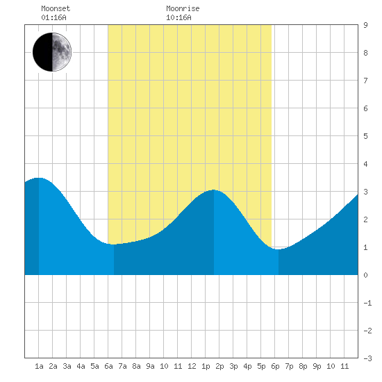 Pawtuxet Cove tide chart for Thursday, March 10, 2022