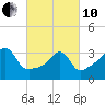 Pawtuxet Cove tide chart for Thursday, March 10, 2022