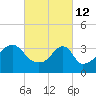 Pawtuxet Cove tide chart for Saturday, March 12, 2022