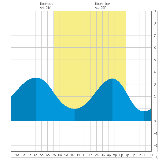 Pawtuxet Cove tide chart for Sunday, March 13, 2022