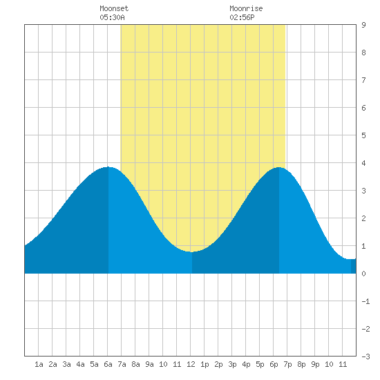 Pawtuxet Cove tide chart for Monday, March 14, 2022