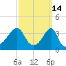 Pawtuxet Cove tide chart for Monday, March 14, 2022