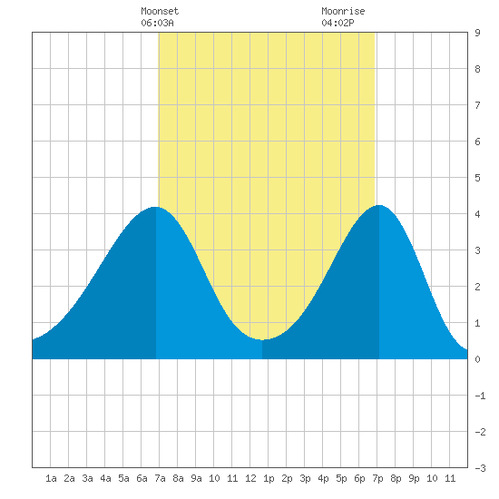 Pawtuxet Cove tide chart for Tuesday, March 15, 2022