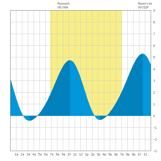 Pawtuxet Cove tide chart for Sunday, March 20, 2022