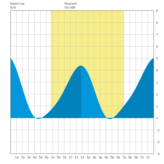 Pawtuxet Cove tide chart for Tuesday, March 22, 2022