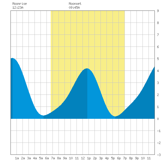 Pawtuxet Cove tide chart for Wednesday, March 23, 2022