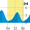 Pawtuxet Cove tide chart for Thursday, March 24, 2022