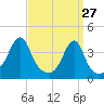 Pawtuxet Cove tide chart for Sunday, March 27, 2022