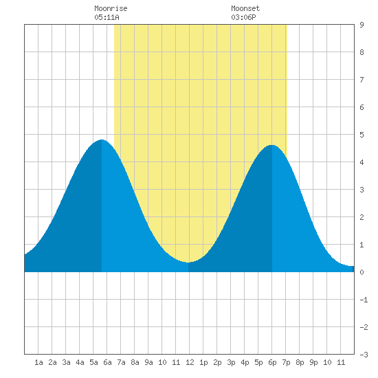 Pawtuxet Cove tide chart for Monday, March 28, 2022