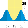 Pawtuxet Cove tide chart for Monday, March 28, 2022