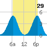 Pawtuxet Cove tide chart for Tuesday, March 29, 2022