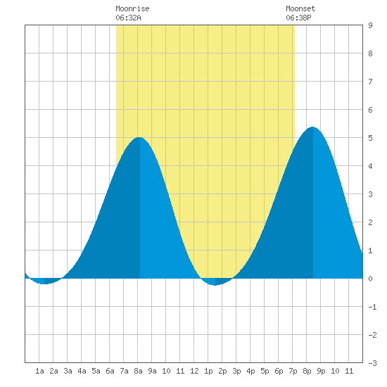 Pawtuxet Cove tide chart for Thursday, March 31, 2022