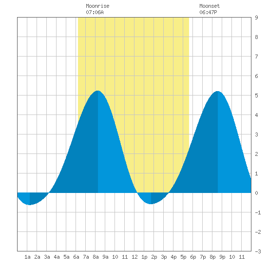 Pawtuxet Cove tide chart for Thursday, March 3, 2022