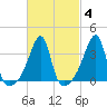 Pawtuxet Cove tide chart for Friday, March 4, 2022
