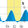 Pawtuxet Cove tide chart for Saturday, March 5, 2022