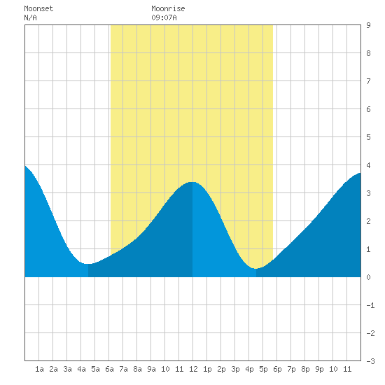 Pawtuxet Cove tide chart for Tuesday, March 8, 2022