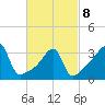 Pawtuxet Cove tide chart for Tuesday, March 8, 2022