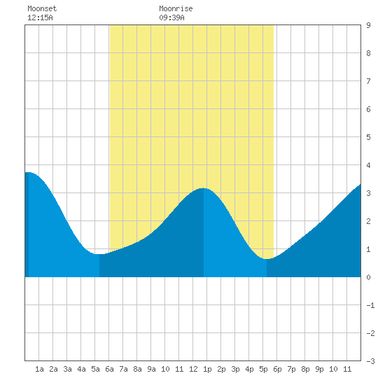 Pawtuxet Cove tide chart for Wednesday, March 9, 2022