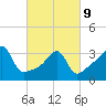 Pawtuxet Cove tide chart for Wednesday, March 9, 2022