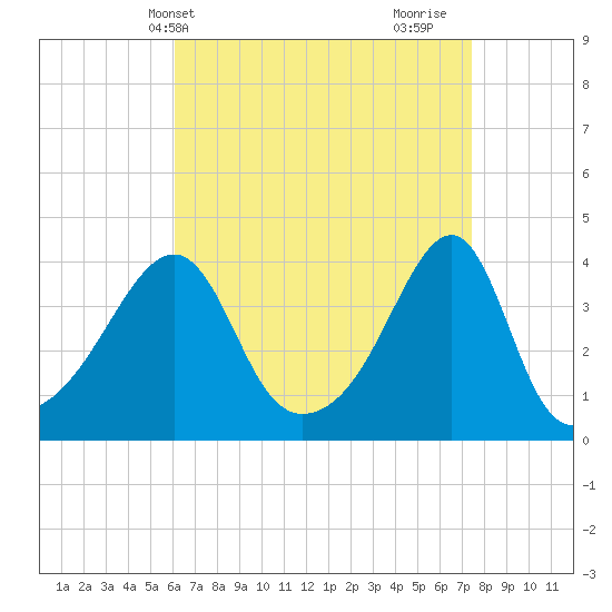 Pawtuxet Cove tide chart for Wednesday, April 13, 2022
