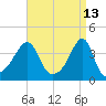 Pawtuxet Cove tide chart for Wednesday, April 13, 2022