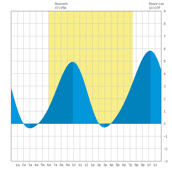 Pawtuxet Cove tide chart for Monday, April 18, 2022