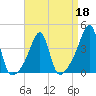 Pawtuxet Cove tide chart for Monday, April 18, 2022