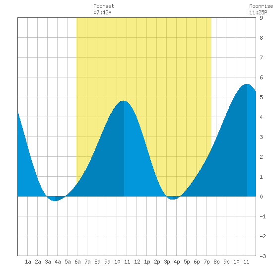 Pawtuxet Cove tide chart for Tuesday, April 19, 2022