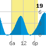 Pawtuxet Cove tide chart for Tuesday, April 19, 2022