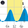 Pawtuxet Cove tide chart for Friday, April 1, 2022