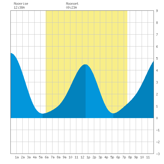 Pawtuxet Cove tide chart for Thursday, April 21, 2022