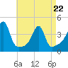 Pawtuxet Cove tide chart for Friday, April 22, 2022