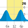 Pawtuxet Cove tide chart for Tuesday, April 26, 2022
