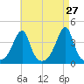 Pawtuxet Cove tide chart for Wednesday, April 27, 2022