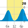 Pawtuxet Cove tide chart for Thursday, April 28, 2022