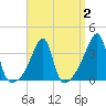 Pawtuxet Cove tide chart for Saturday, April 2, 2022