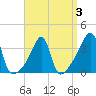 Pawtuxet Cove tide chart for Sunday, April 3, 2022
