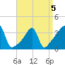 Pawtuxet Cove tide chart for Tuesday, April 5, 2022