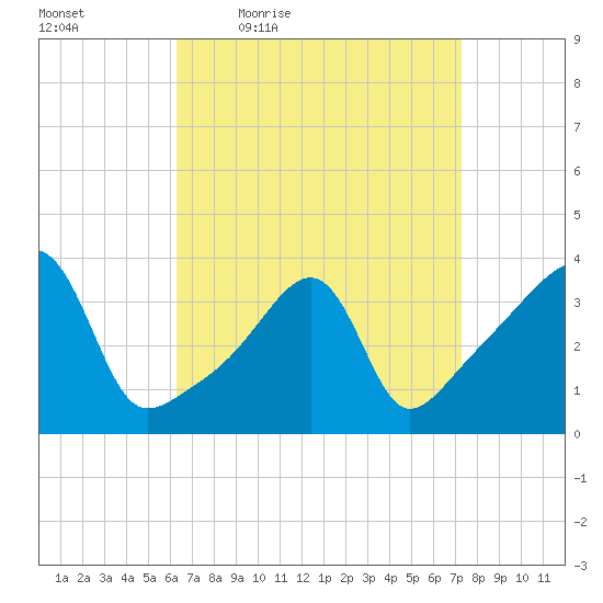 Pawtuxet Cove tide chart for Wednesday, April 6, 2022