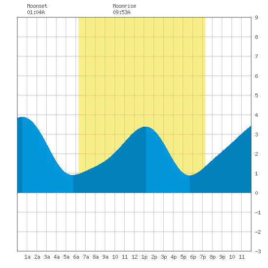 Pawtuxet Cove tide chart for Thursday, April 7, 2022