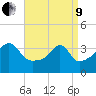 Pawtuxet Cove tide chart for Saturday, April 9, 2022