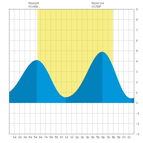 Pawtuxet Cove tide chart for Thursday, May 12, 2022