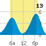 Pawtuxet Cove tide chart for Friday, May 13, 2022