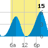 Pawtuxet Cove tide chart for Sunday, May 15, 2022