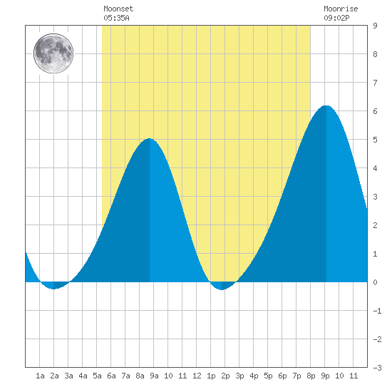 Pawtuxet Cove tide chart for Monday, May 16, 2022