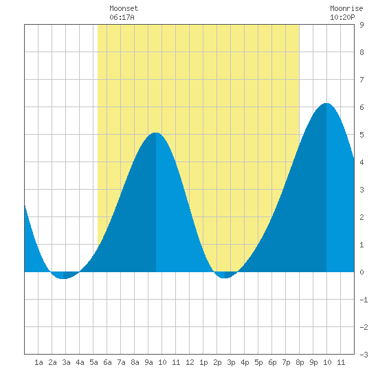 Pawtuxet Cove tide chart for Tuesday, May 17, 2022