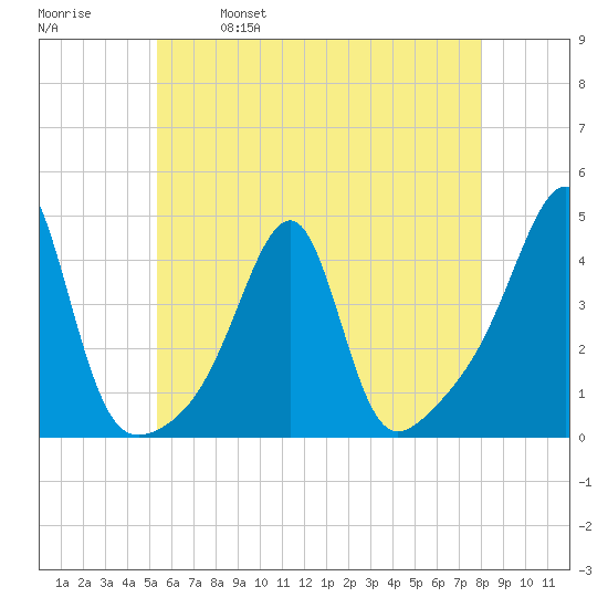 Pawtuxet Cove tide chart for Thursday, May 19, 2022